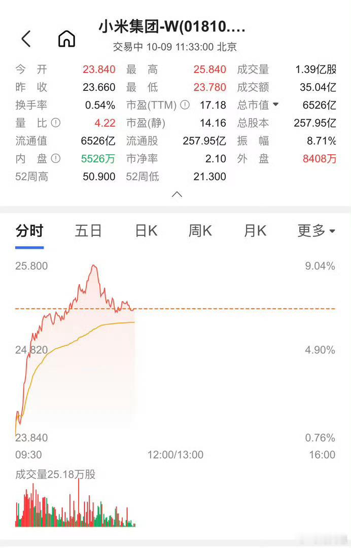 小米股价盘中大涨超9%小米澎程 小米澎程用质量、用创新、用实力说话，祝贺🎉小米