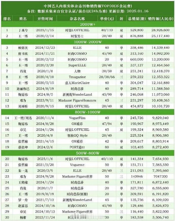 最新杂志销量排行榜  杂志销售额排行榜  丁禹兮太厉害了呀，不仅演技好，带货能力