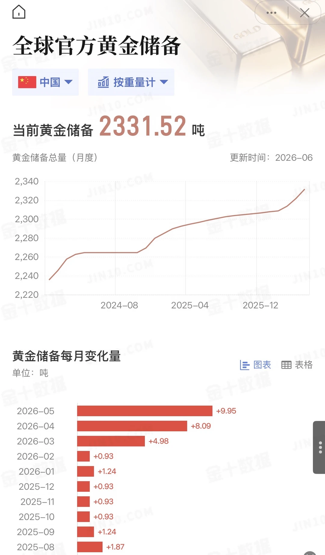 央妈加速增持黄金超100亿元