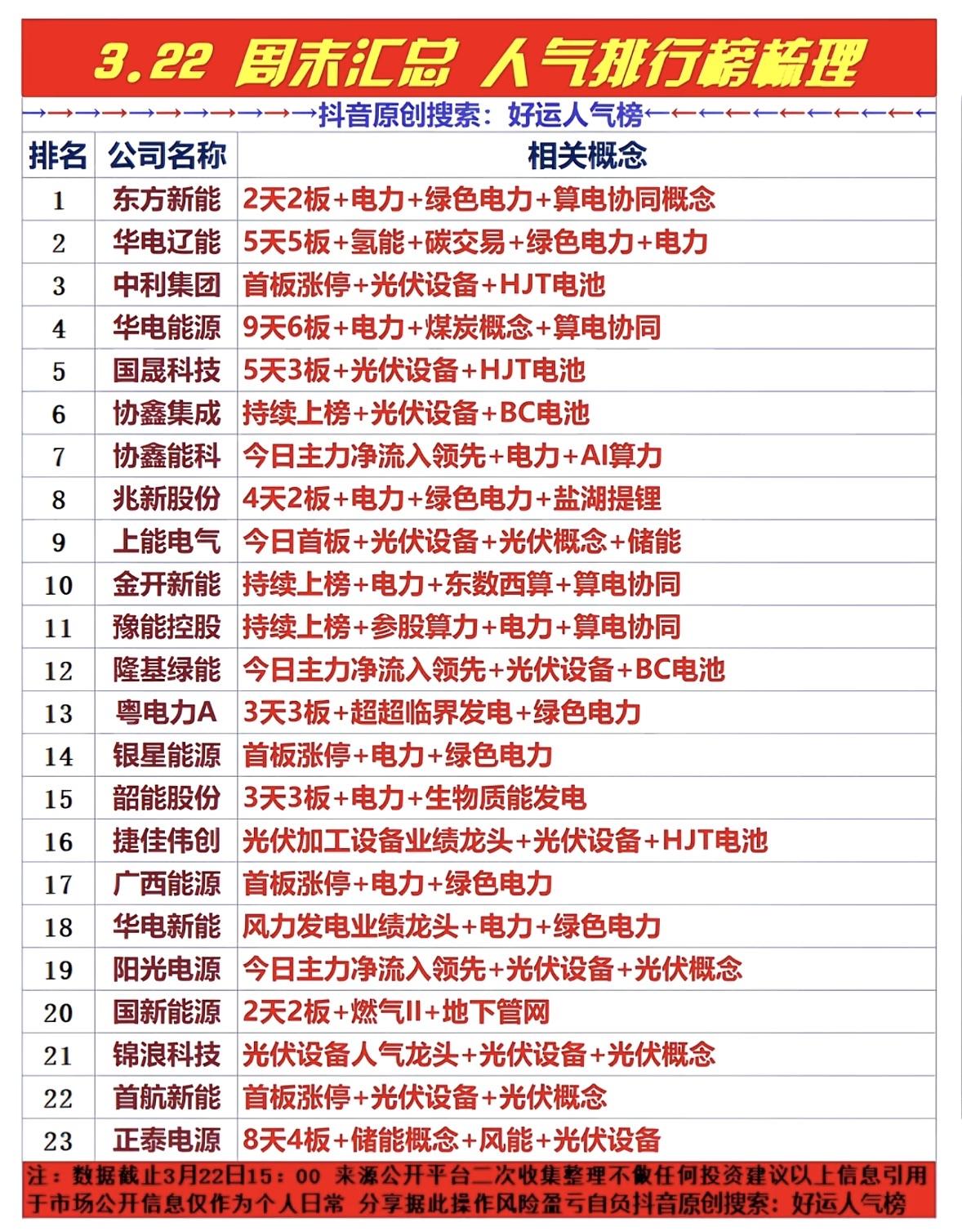 🔥3.22周末人气榜揭晓！新能源公司强势上榜，谁将引领未来？🔥

3.22周