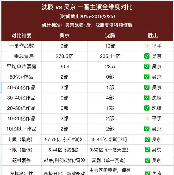 吴京沈腾也拉表了😂 你看谁的电影多？ 