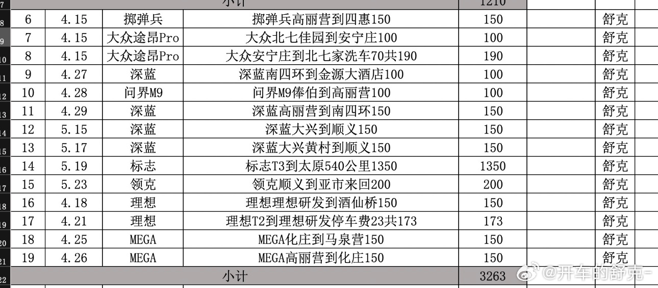 一个月光代驾费用就得3000多块，这还不算直接从滴滴上叫的，很多人说汽车媒体好干