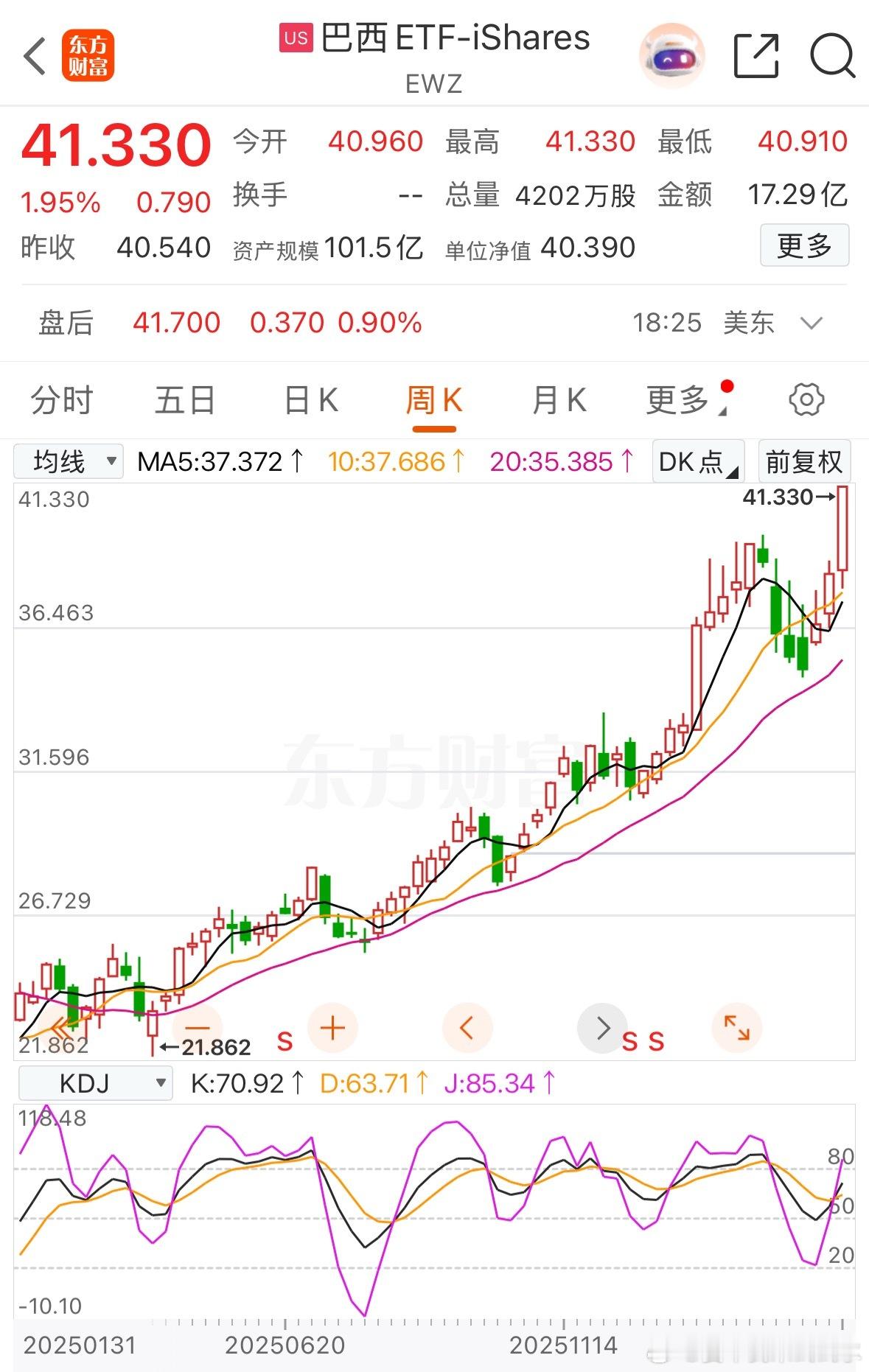 巴西ETF收盘涨了1.95%，下周一咱们的巴西etf开盘后应该可以涨不少，为数不