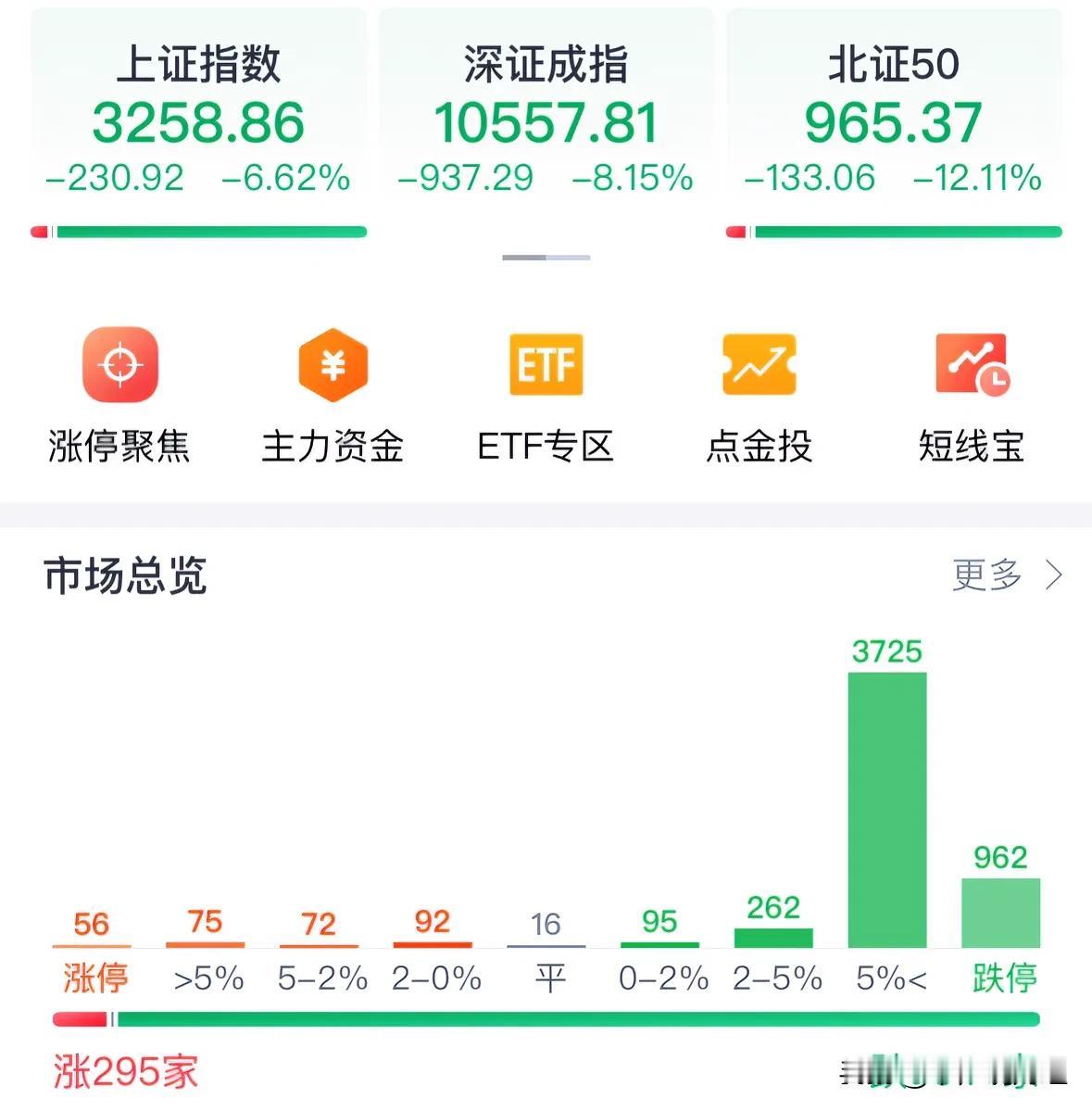 #三大指数震荡下挫 创业板指跌10.59%#千股跌停后A股何去何从？牛市还在吗散
