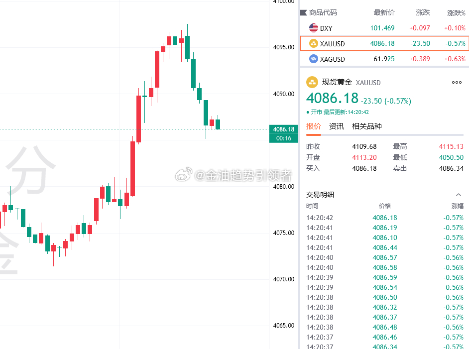 黄金最新报价4086！布局4096的空单目前获利100个点，老规矩，稳健先减仓保