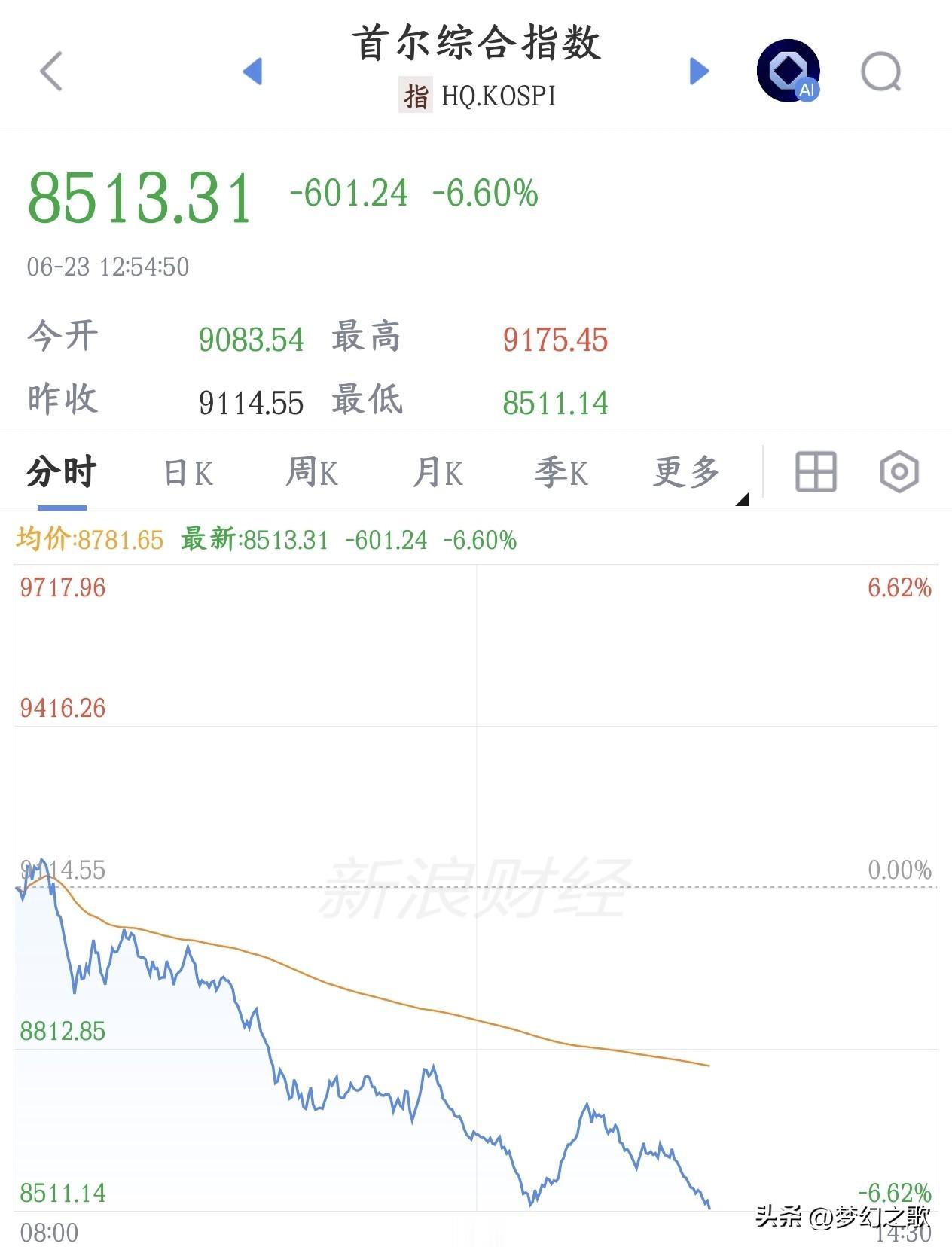 韩国股市是真的猛，涨得快，跌的也快，但今年已经翻倍了
韩国股市可以说是今年世界最