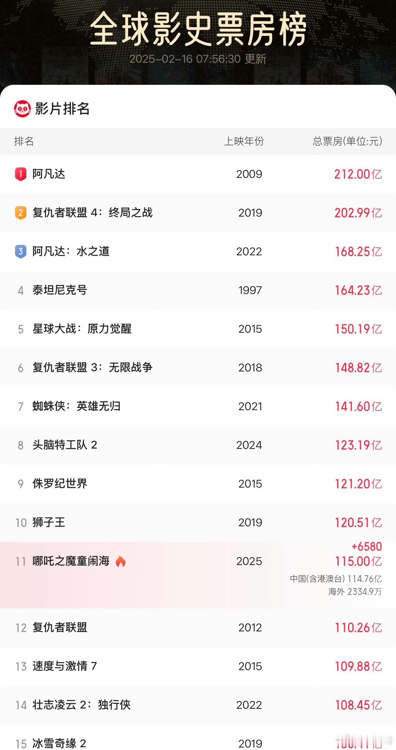 哪吒2破115亿  卧槽，还差5亿票房就可以挤进全球票房影史榜前十！板上钉钉，反