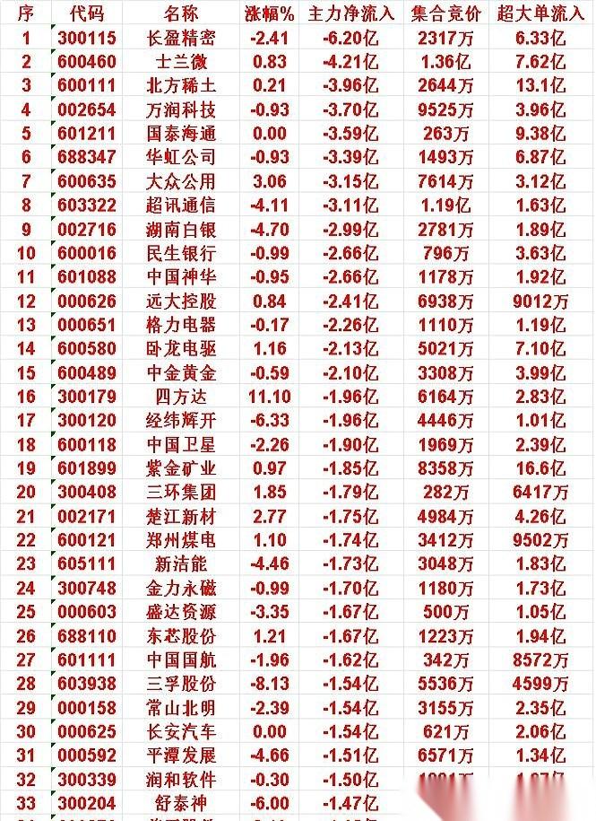 收盘前最后半小时。
370个亿，就这么悄无声息地，跑了。
你以为是正常的交易波动