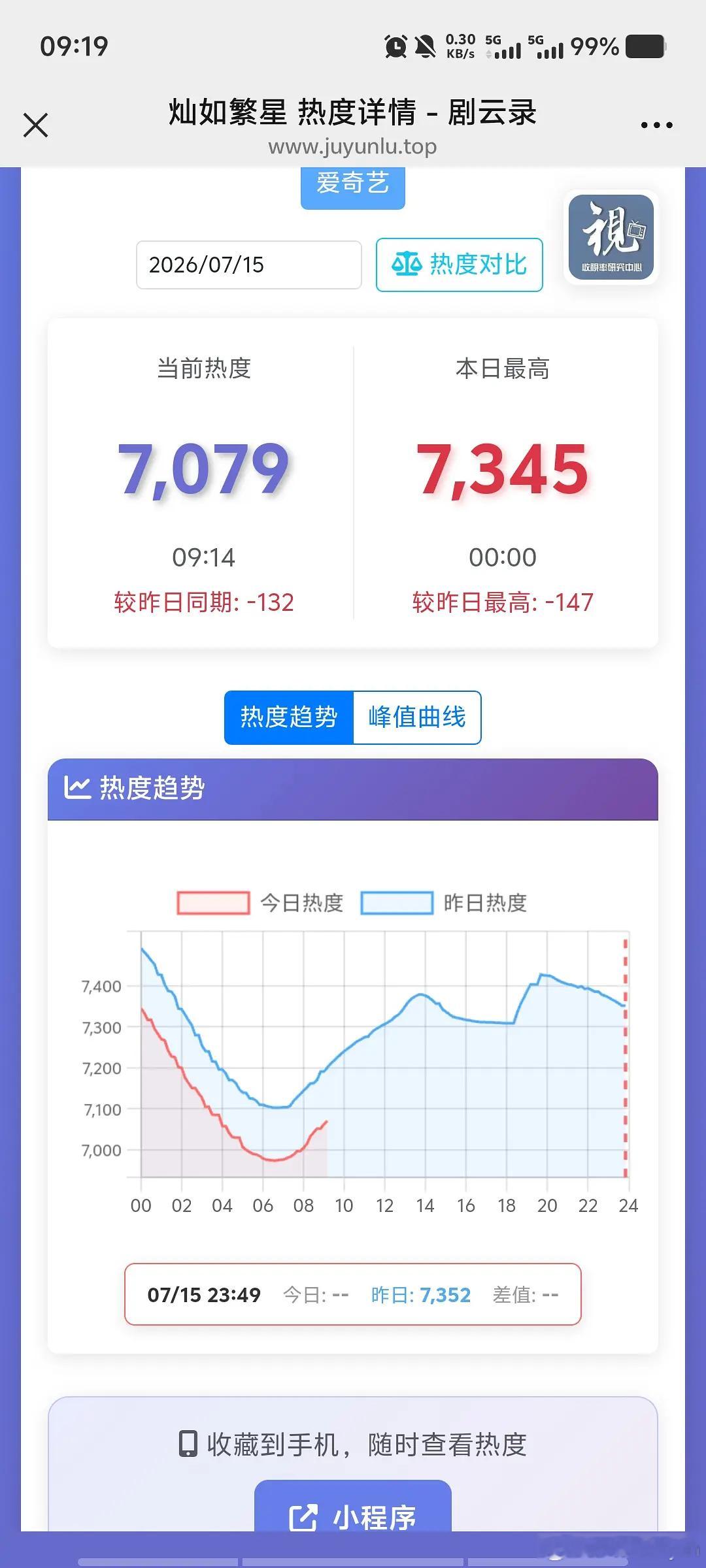 这热度掉的也太快了，就这粉丝还舔着脸吹海外，看样子很快热度就要跌破700了