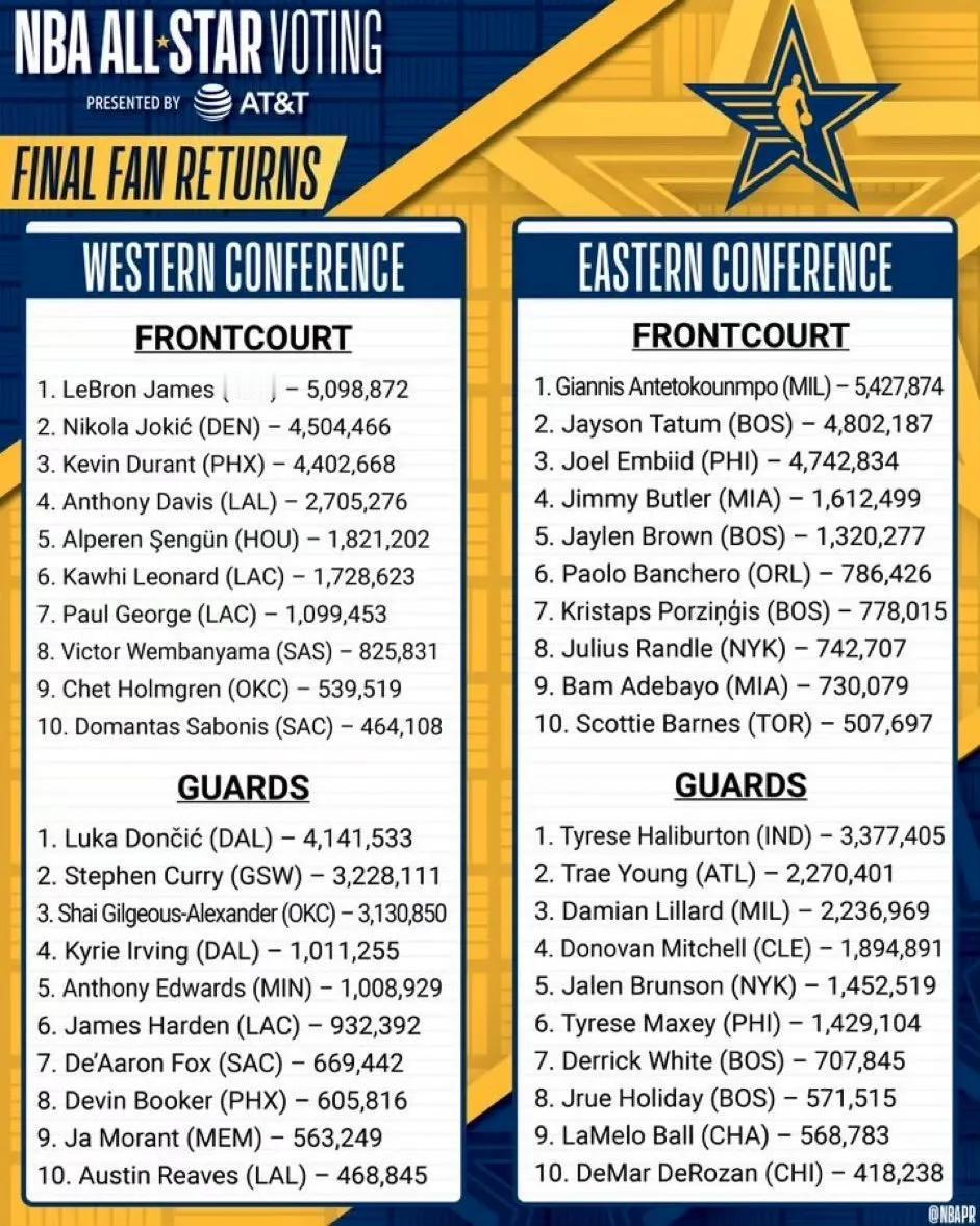 全明星投票结果公布老詹历史第一！
今日NBA公布了全明星首发的投票情况：
西部首