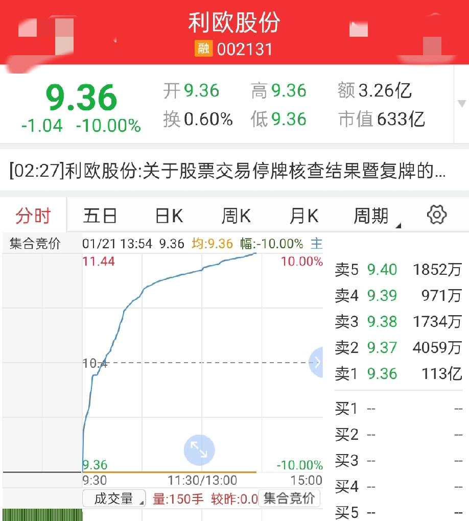 利欧股份在停牌核查结束后，今日跌停板开盘，且跌停封单金额超过100亿元。直接开启