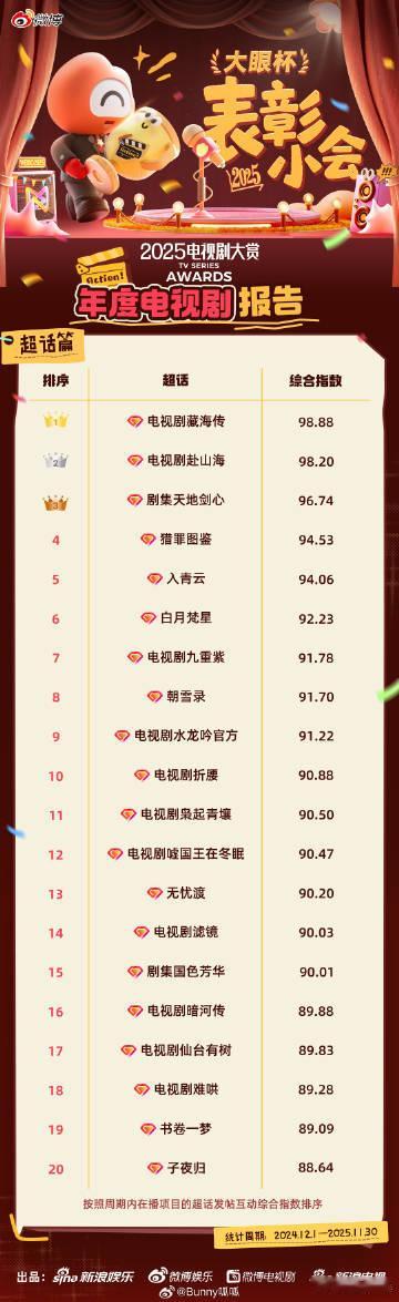 肖战藏海传多项榜单榜首 每一集的精彩都让人意犹未尽，《藏海传》无疑已经成为了今年