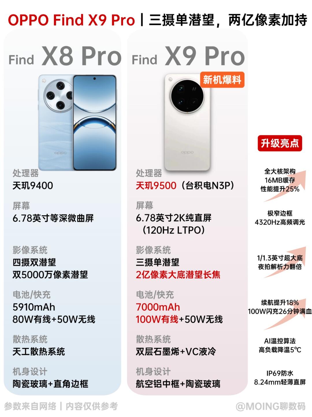 放弃双潜望改单镜头？Find X9全系提前爆料