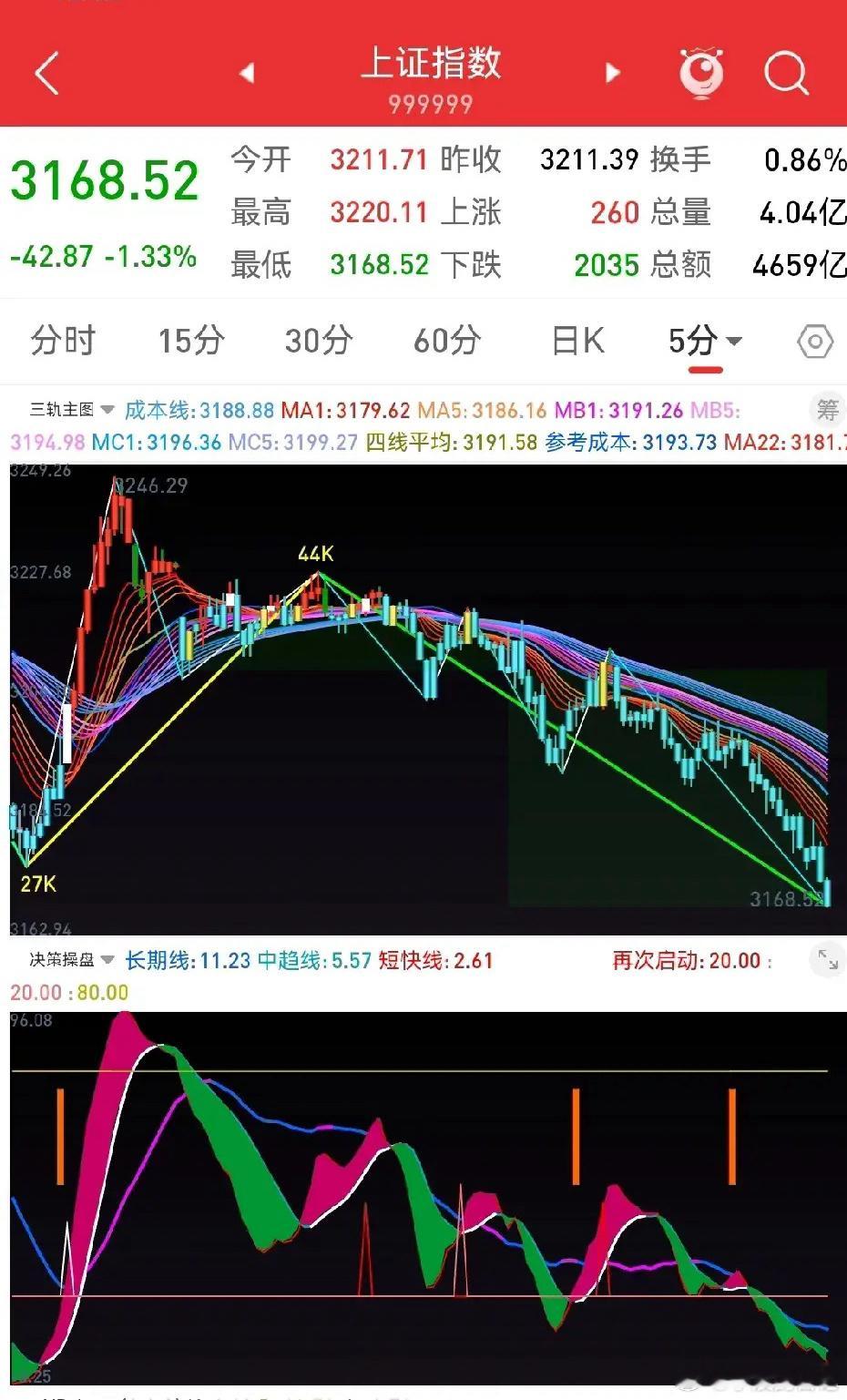 10日收评：多周期低位底背离，反弹一触即发       早盘分析认为大盘日线向下