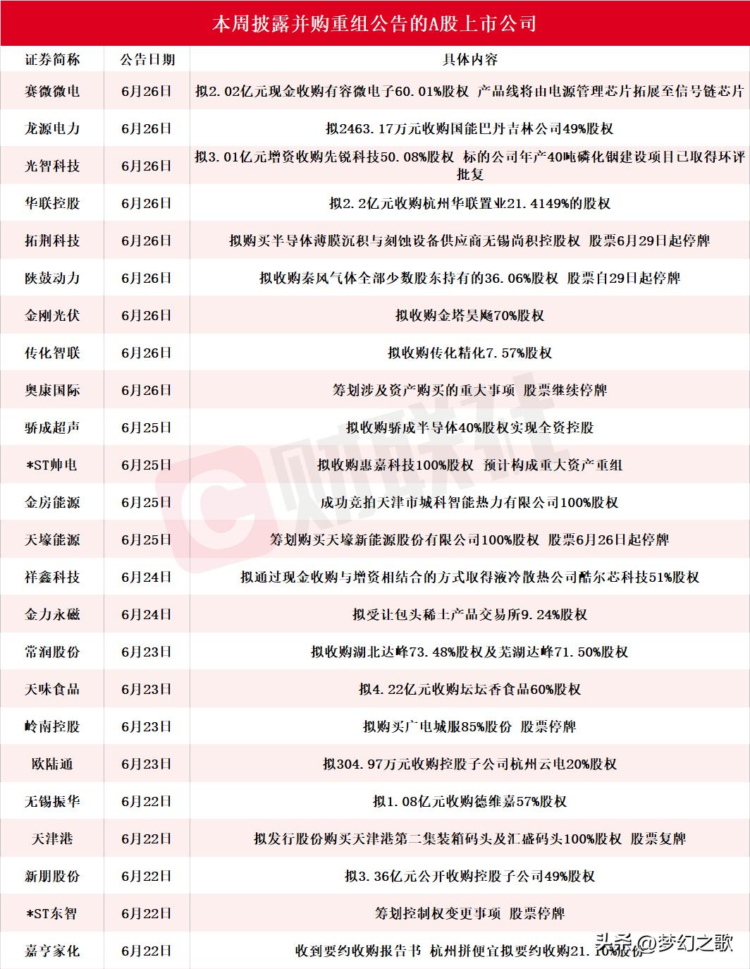A股并购重组成为继科技股之后最热的板块，一大批个股又来重组了
最近A股并购重组（