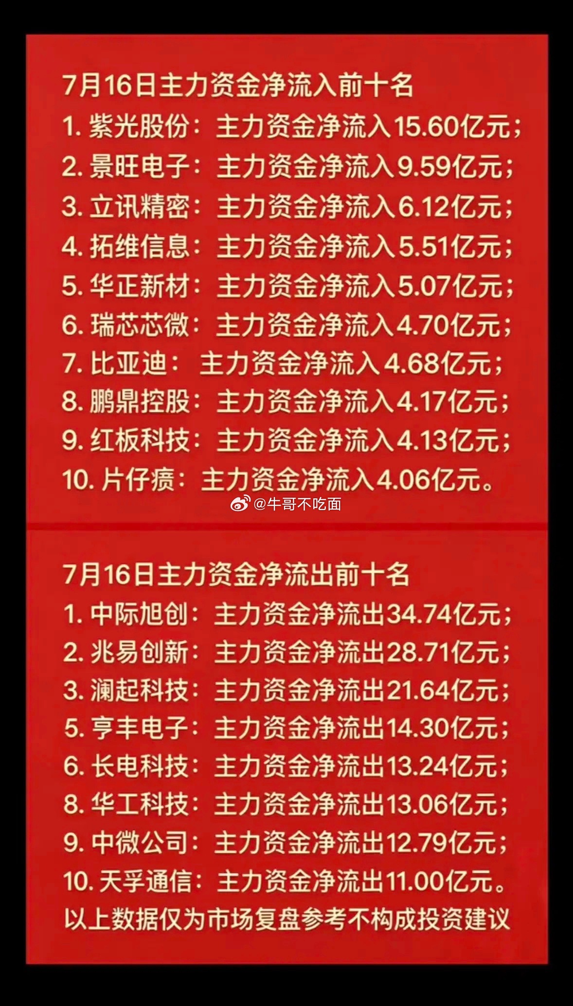 7月16日主力资金净流入与净流出前十大股揭晓！ 