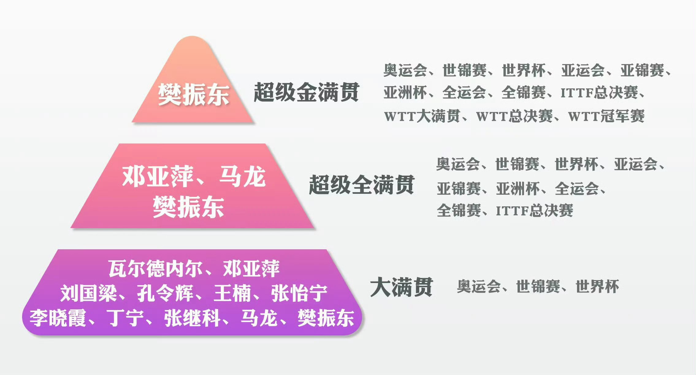 樊振东是首位超级金满贯得主 樊振东是史上首位且唯一一位超级金满贯🏆樊振东是史上