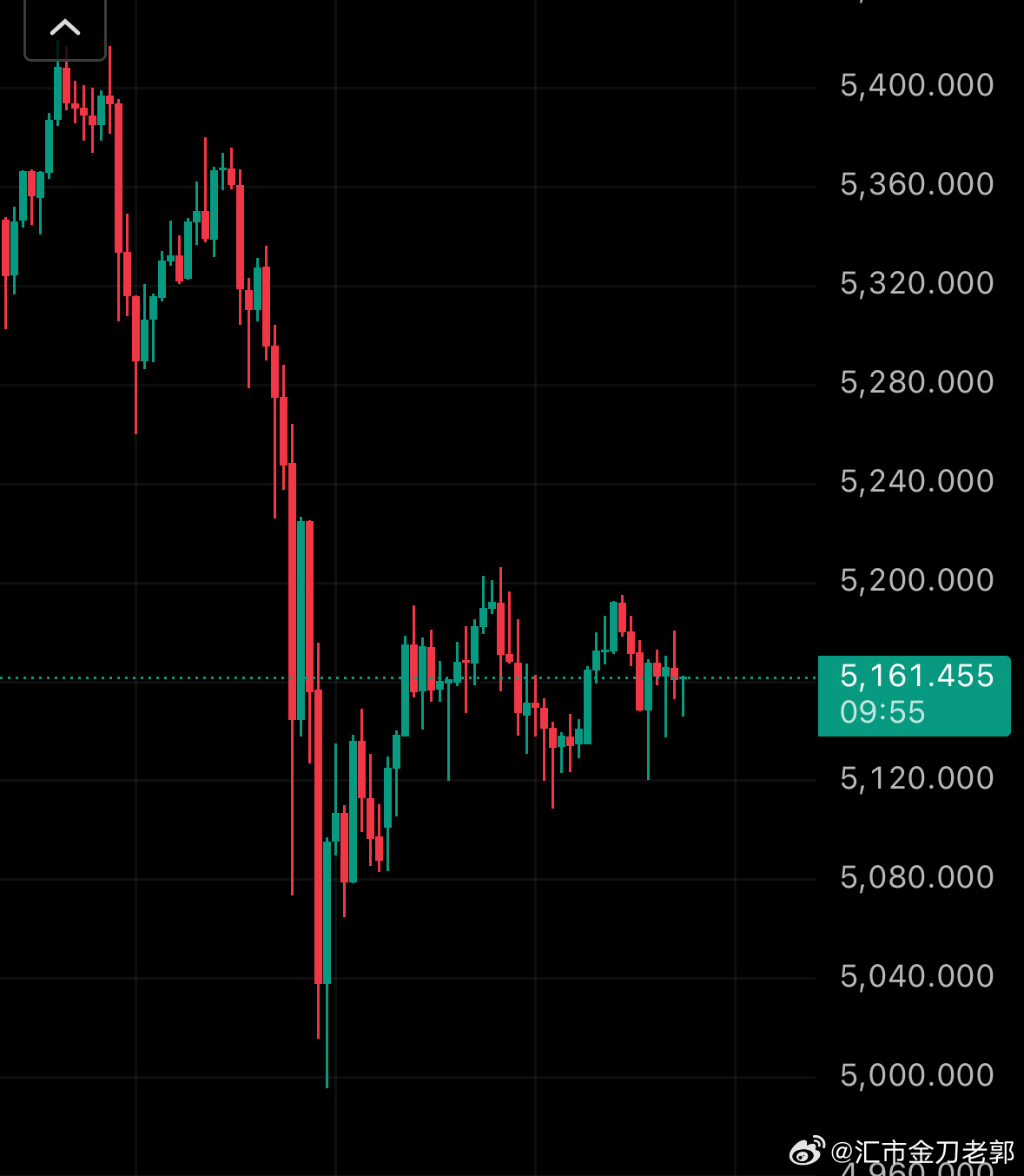 外汇黄金黄金金价波动黄金 各位，明天周五非农。周四仍然先以调整为主，上方压力很明