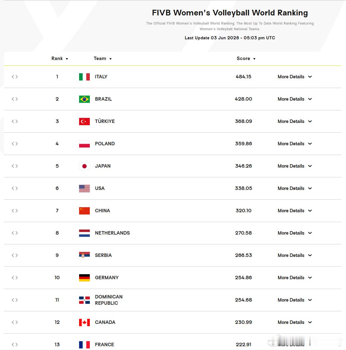 中国女排0比3捷克女排 世界排名被美国女排（338.05）超越降到第7位，世界积
