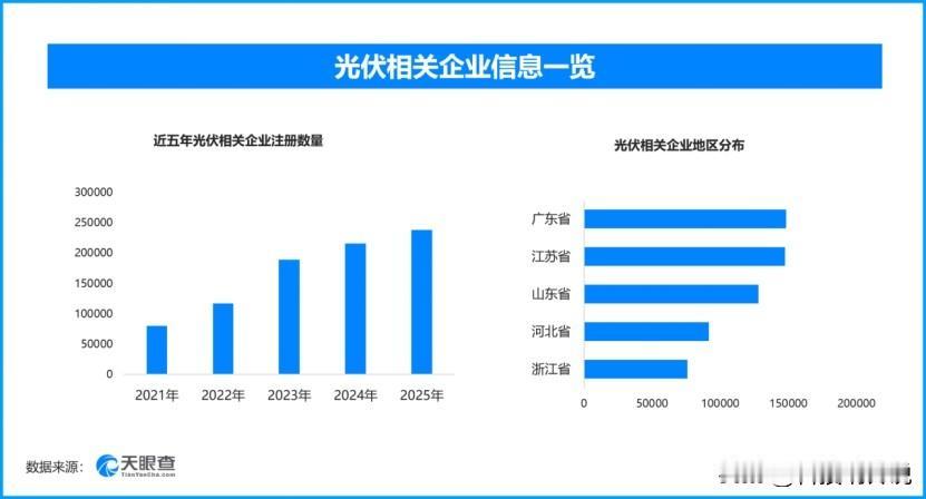 光伏在青海治沙兴牧，现存光伏相关企业超132万家
青海海南州塔拉滩曾是高寒荒漠，