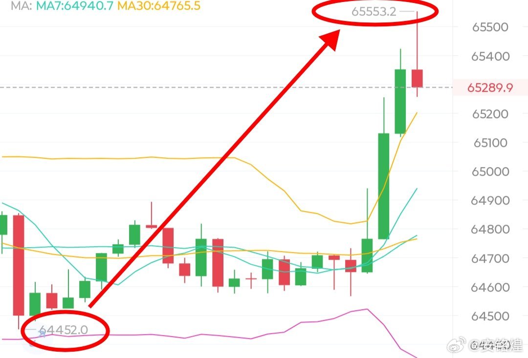 机会始终是留给有准备的人的，没有机会就创造机会。内部在64500之下激进上车哆目
