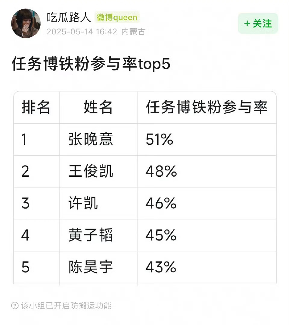 是不是有几家交了保护费的尊贵用户觉得9999+凸现不出自己的优势，建议渣浪改了机