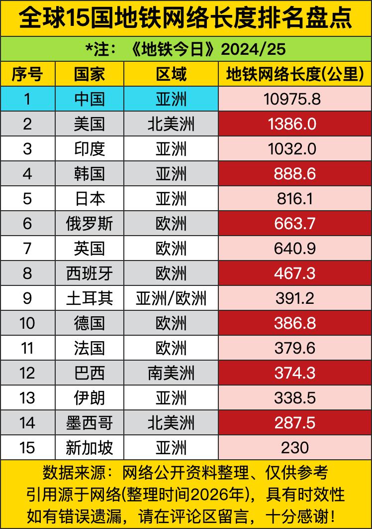中国地铁总长10975公里，全球第一，比第二名到第十五名加起来还多。中国人修地铁