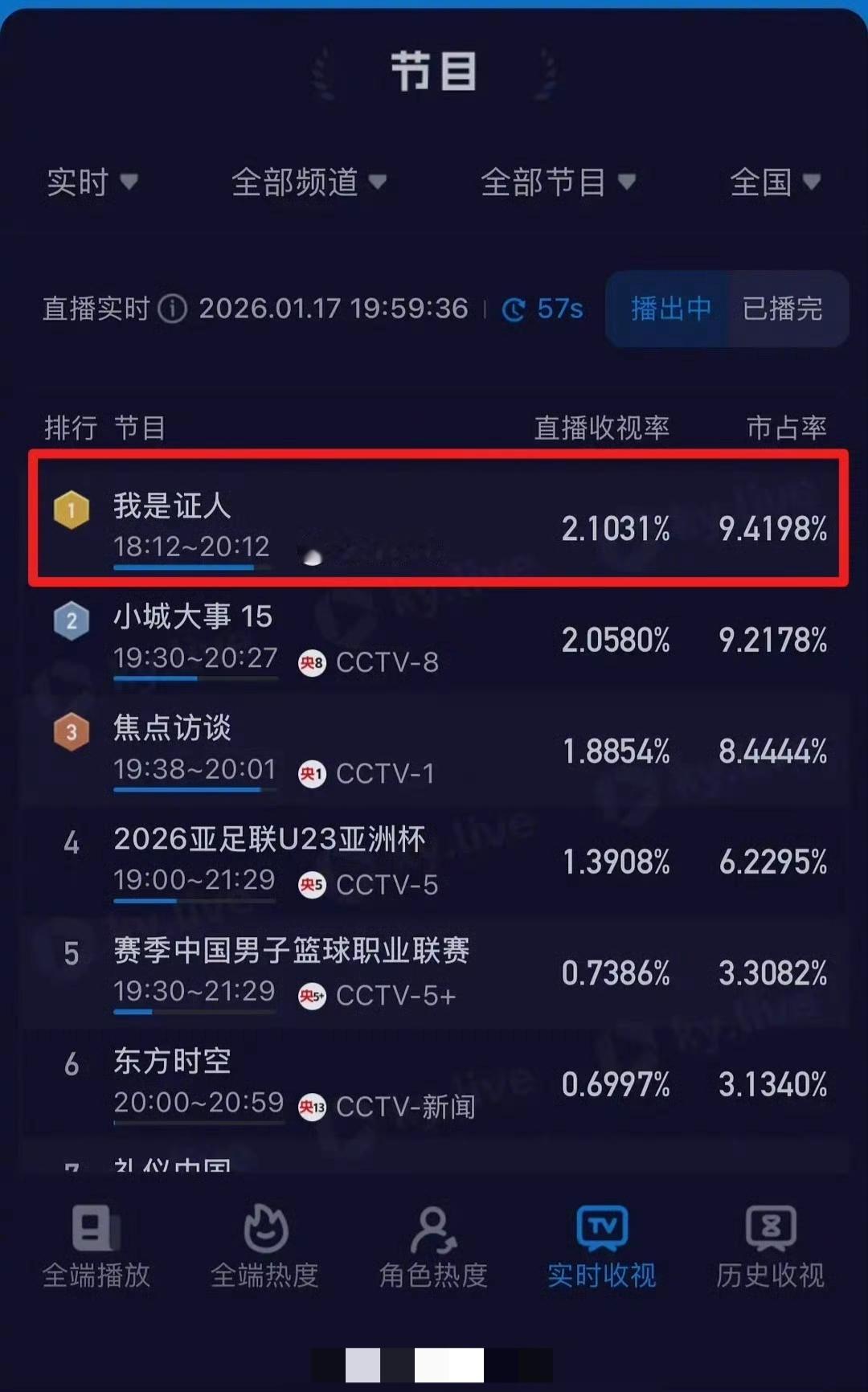 重播即巅峰！谁能想到《我是证人》第15次播出还能炸场？

杨幂、鹿晗领衔主演，开