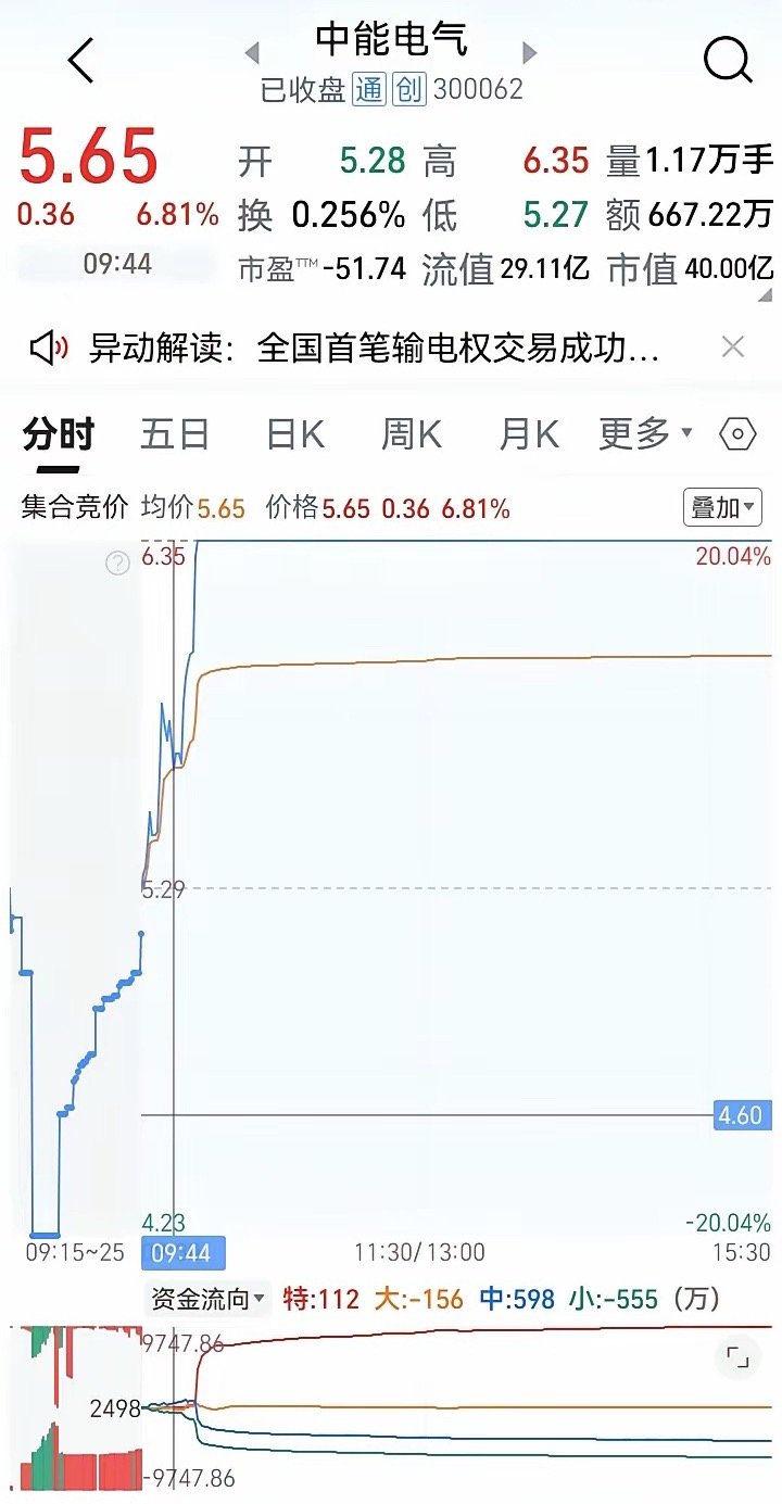 7月24日复盘没放量，反而缩量，少2500亿，连续3天出1万亿，没量必然跌。和上