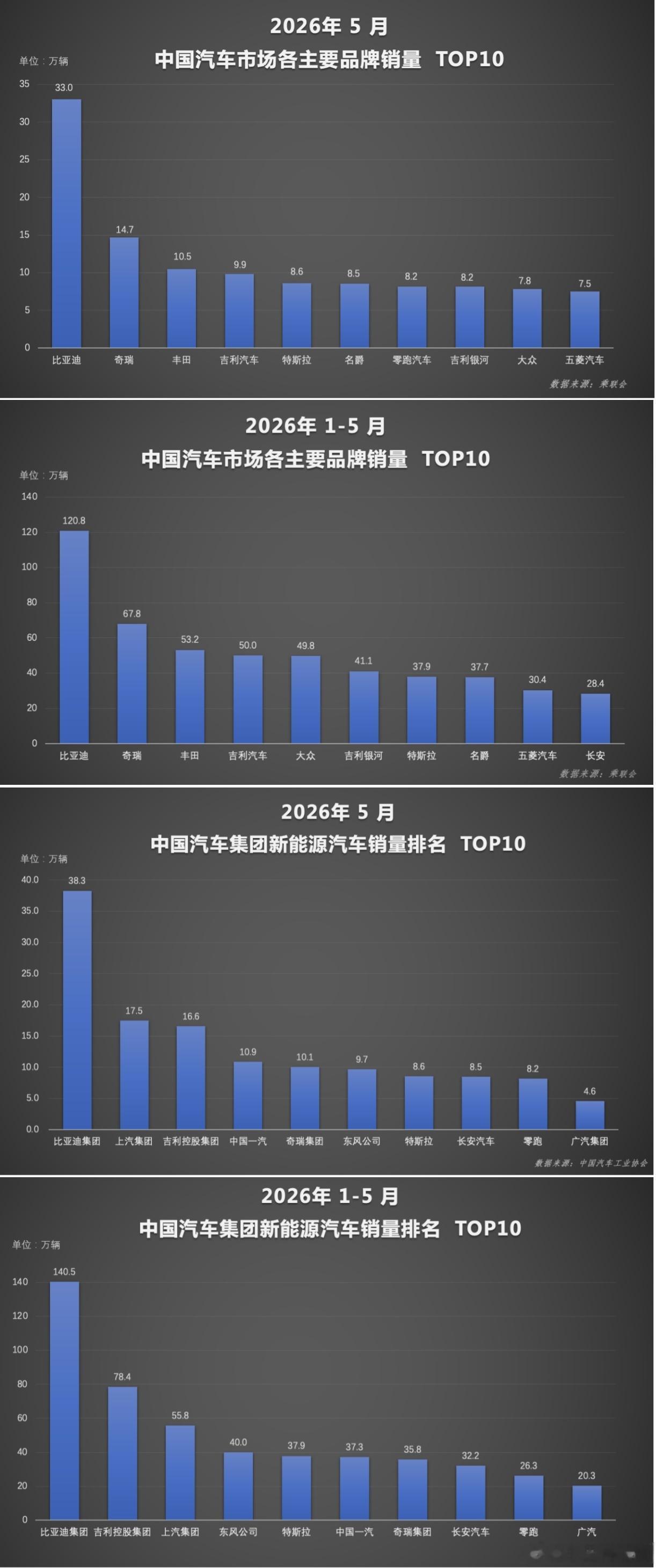 近日，5月我国汽车市场各主要品牌销量TOP10榜单公布，比亚迪以33万辆的成绩位