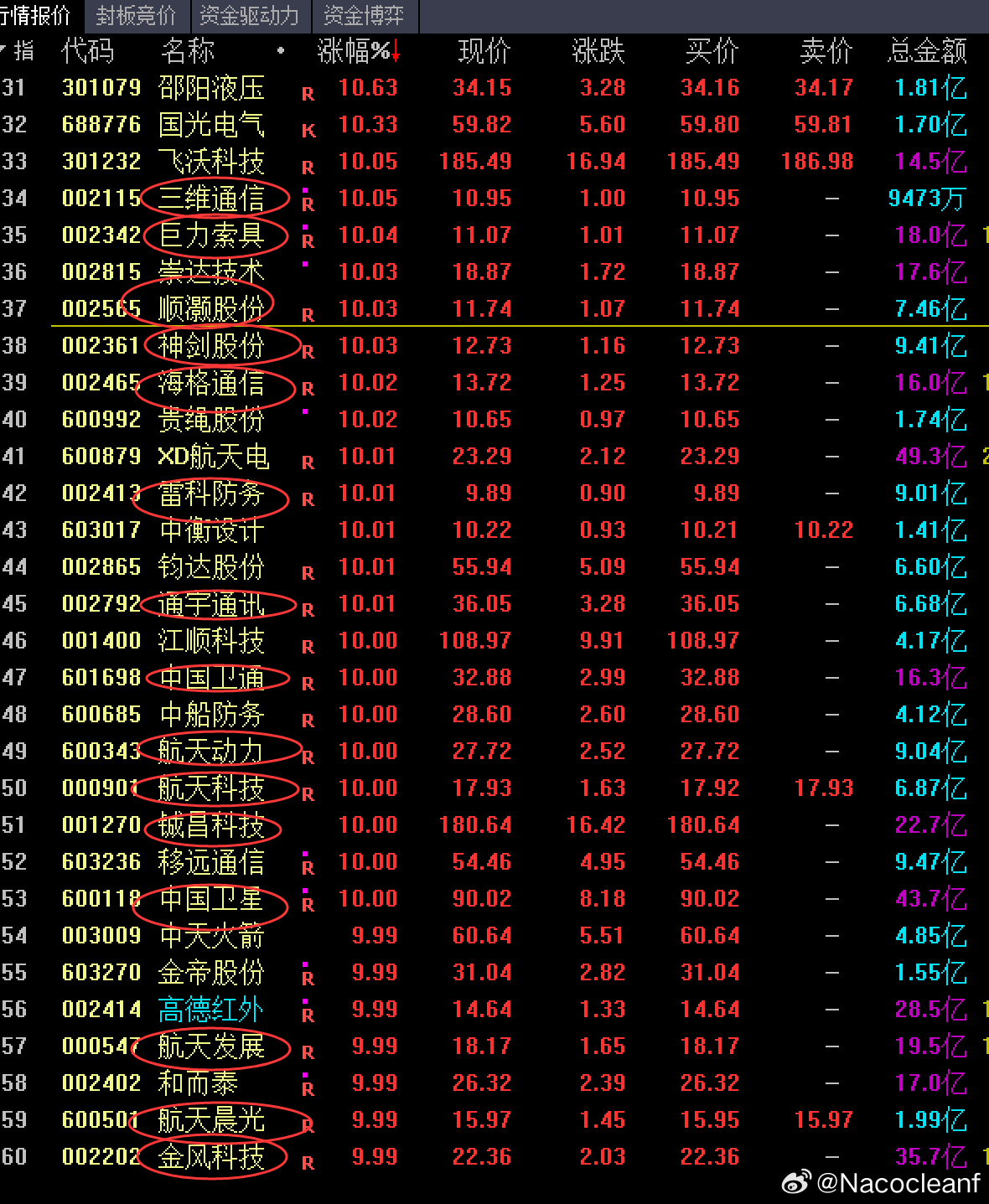 商业航天 又被量化干到高潮了，然后涨停板上全是大家的老情人，都是去年12月份炒作