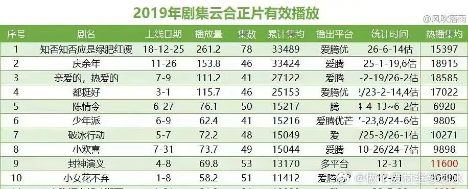 知否又突破了一项历史成就现在不仅是2019年云合电视剧播放总量第一，也是2019