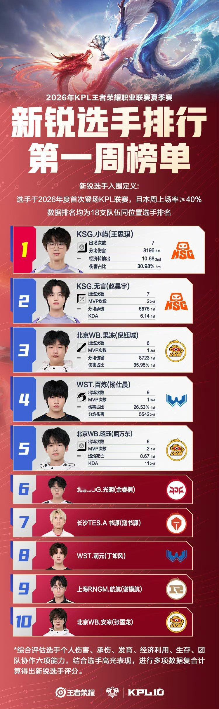 KPL夏季赛新锐周榜夏季赛第一周新锐选手:小屿、无言、果冻、百炼、昭珏、光明、书