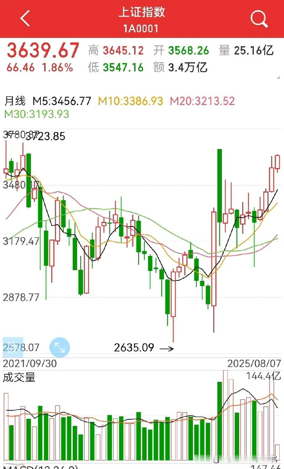 八月站上3700点，九月4000点，月线五连阳？
全方位阐述月线五连阳的逻辑，干