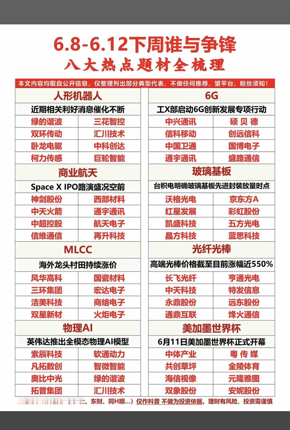6.8～6.12下周谁与争锋？八大热点题材总结梳理！

1.美加墨世界杯
2.通