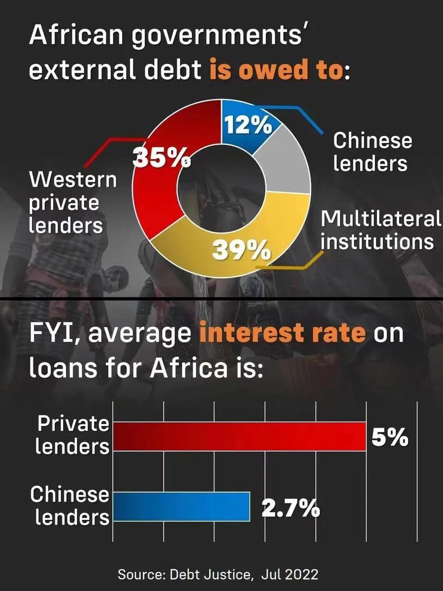 西方天天吹中国让让非洲陷入“债务陷阱”的真相 - 因为中国的贷款利率较低....