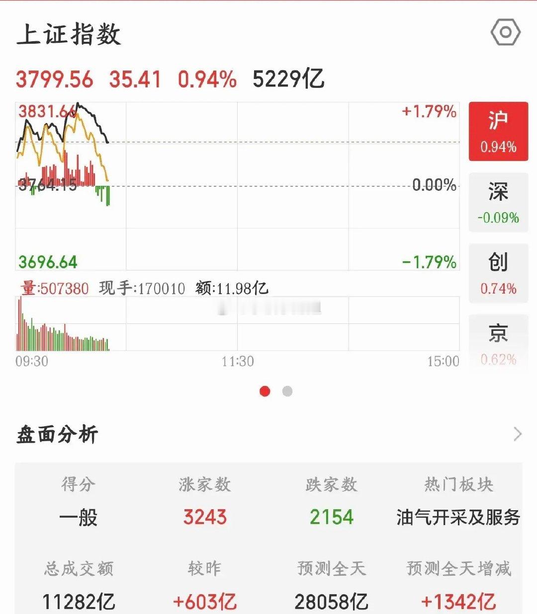 A股这走势不对了，今天不是反弹，是博弈政策今天A股开始就大涨，实属不易，因为周五