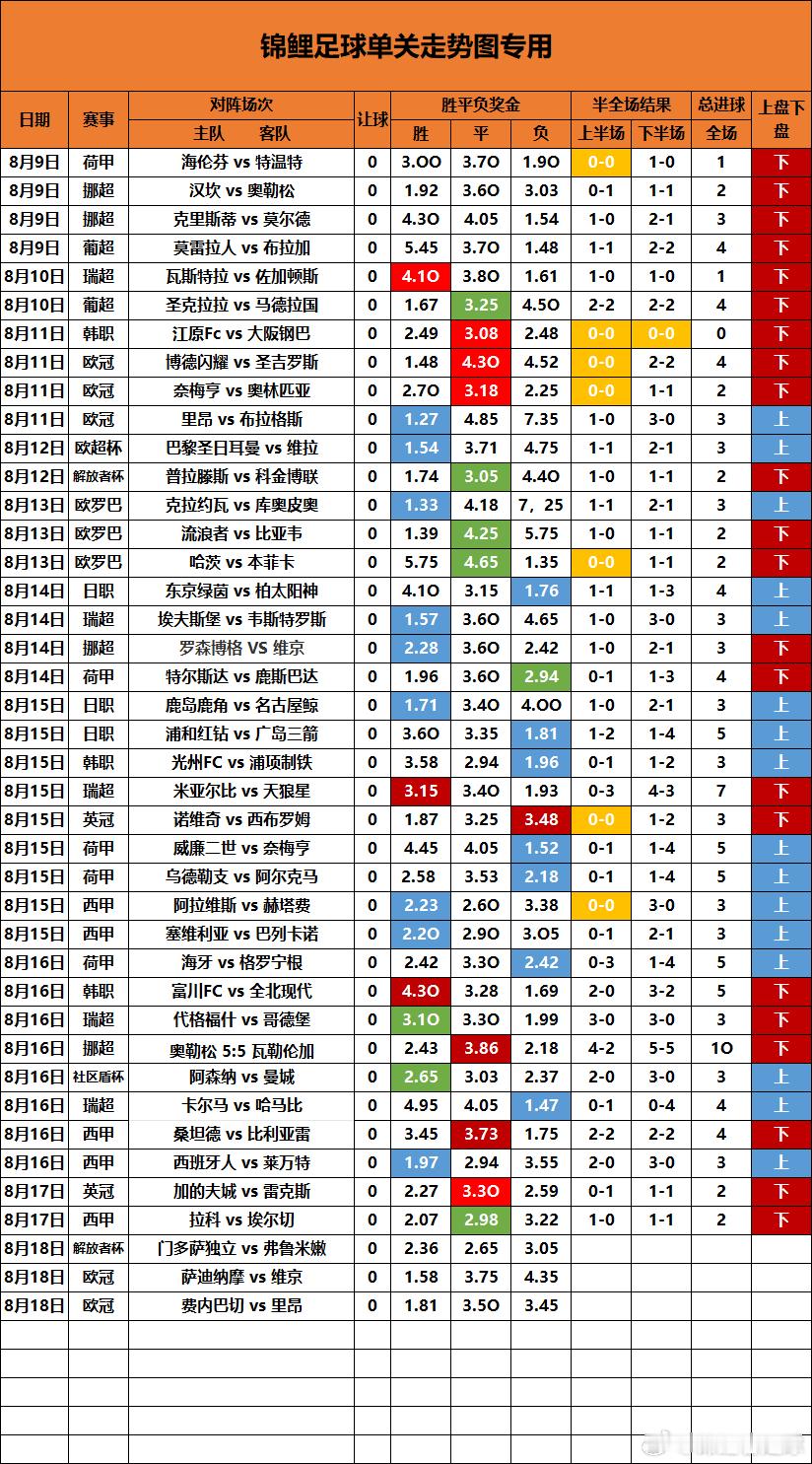 单关走势图更新昨天两场单关都是平局，说实话最烦的就是这欧冠资格赛了，真恶心，计划