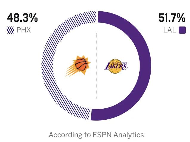 湖人能不能回到第三就看明天打太阳能不能赢了，赢了马刺最后一战就会拼尽全力拿下掘金