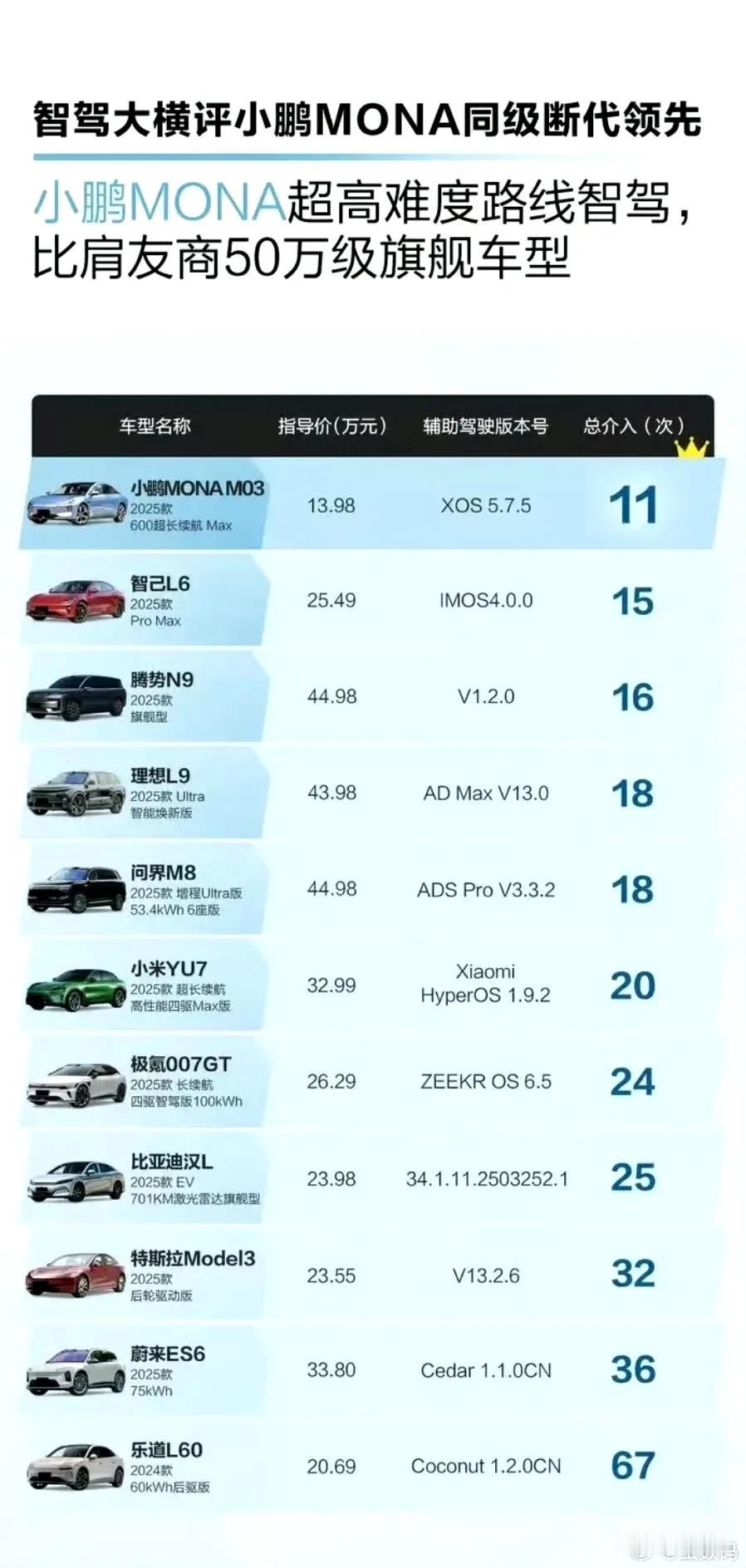 小鹏这么猛?十几万的车智驾吊打4、50万的车。[捂脸]