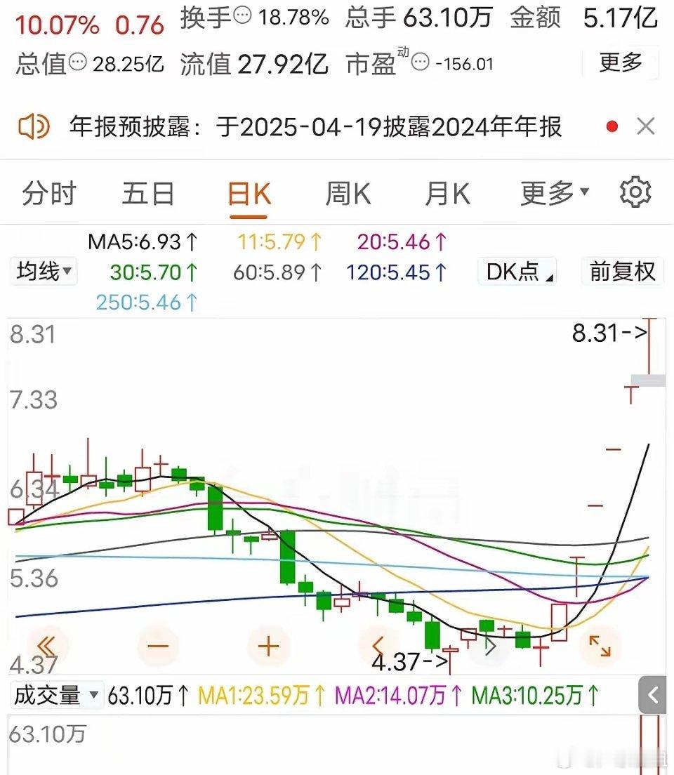 6天6板，公告称公司在1月31日前披露2024年业绩预告，你们细细品吧傍上机器人