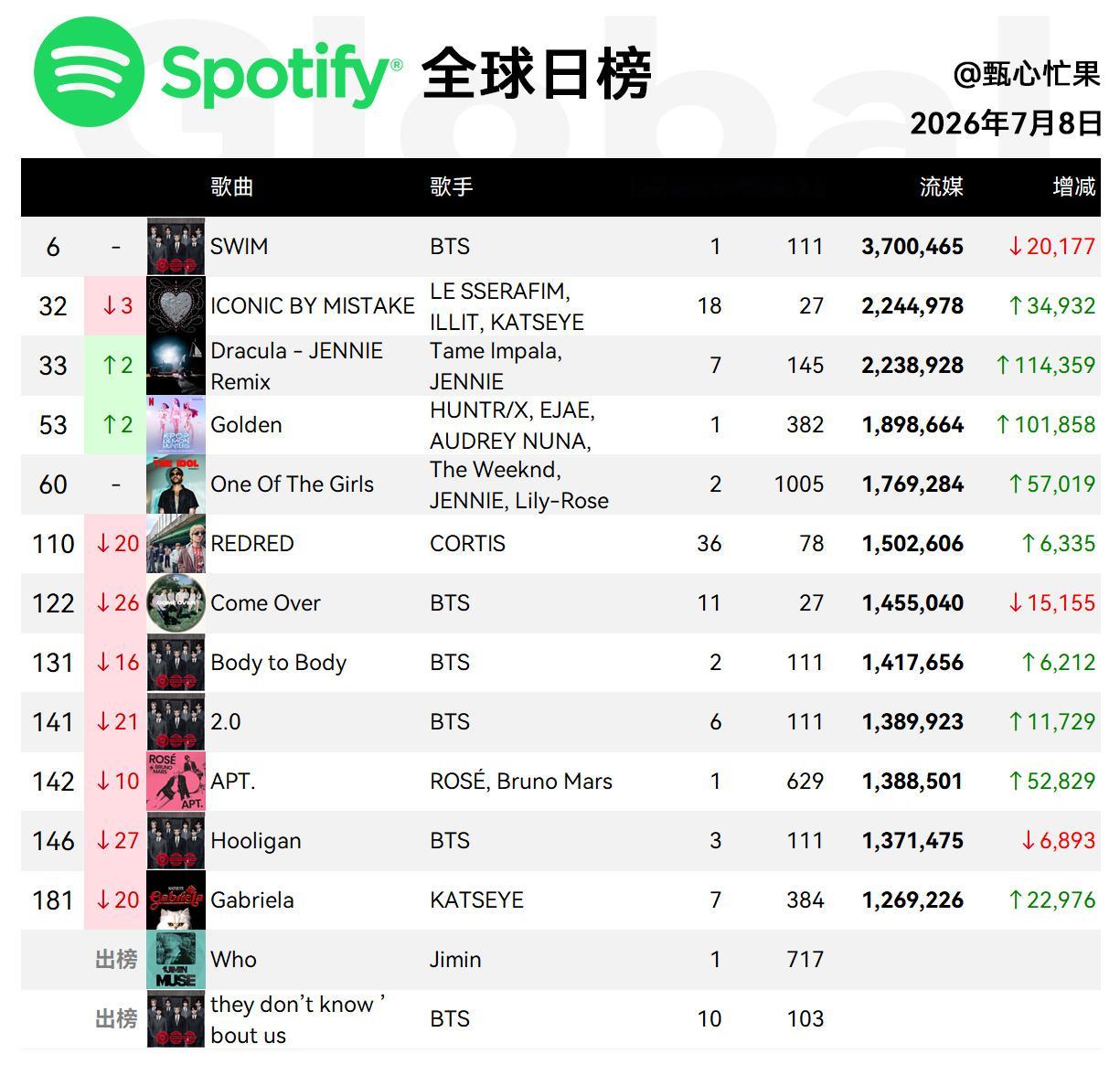 Spotify日榜-7月8日SWIM保持第六IBM跌到三环，美区52德古拉三环，