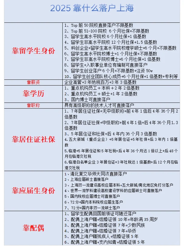 2025上海落户最好时刻