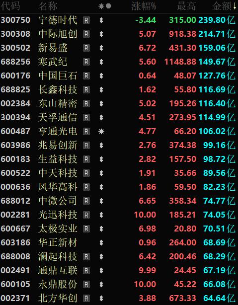 今天A股终于扬眉吐气了，科创板大涨4%，创业板也涨近2%！市场放量2000多亿，