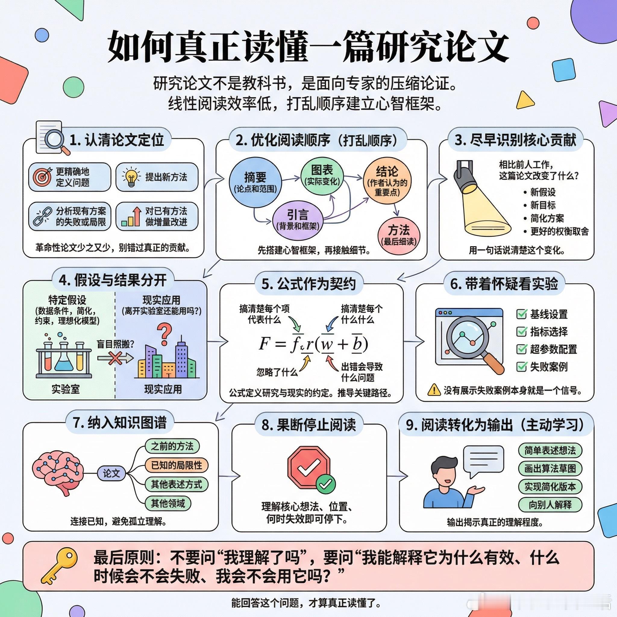 【如何真正读懂一篇研究论文】研究论文不是教科书，它们是面向专家的压缩论证。如果你