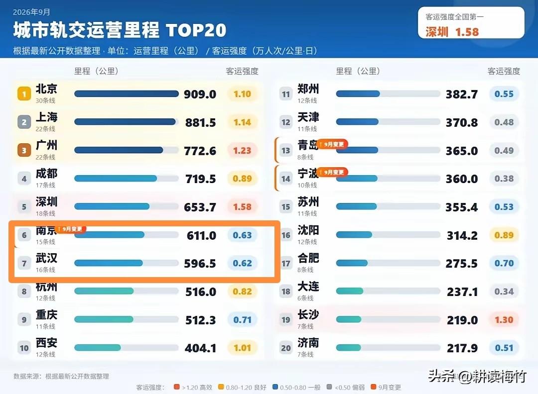 南京地铁里程超过600公里反超武汉排名全国第6！武汉近几年的地铁建设确实太拉胯了
