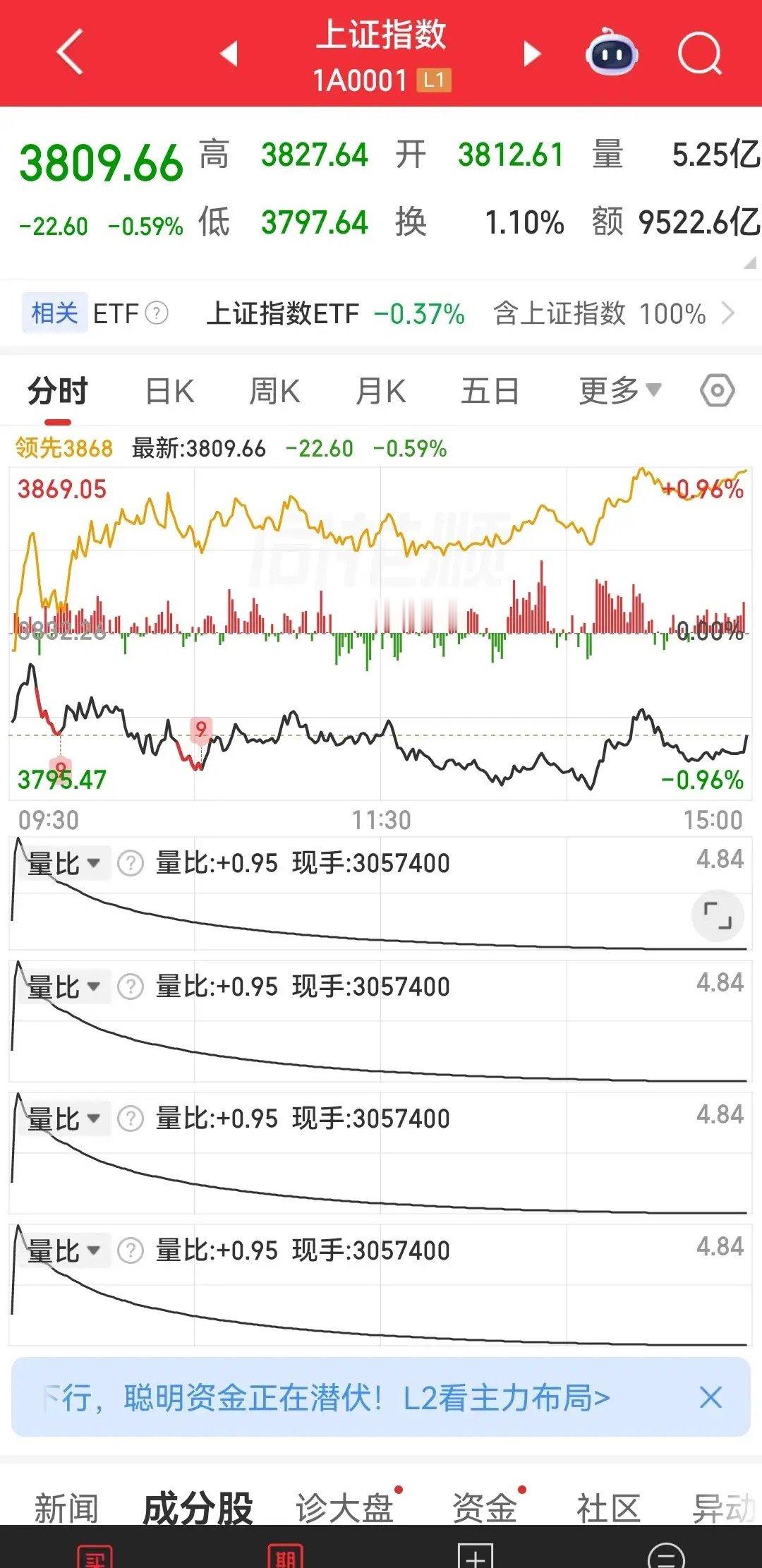 8月股市开门绿！创纪录，沪深两市全天缩量5500亿;半导体、存储芯片连续调整第5