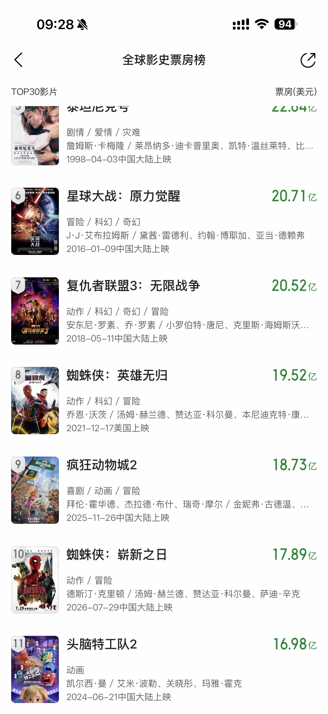 蜘蛛侠:崭新之日 目前全球 票房已经突破17.86亿美元。目测我们本地还能多卖0