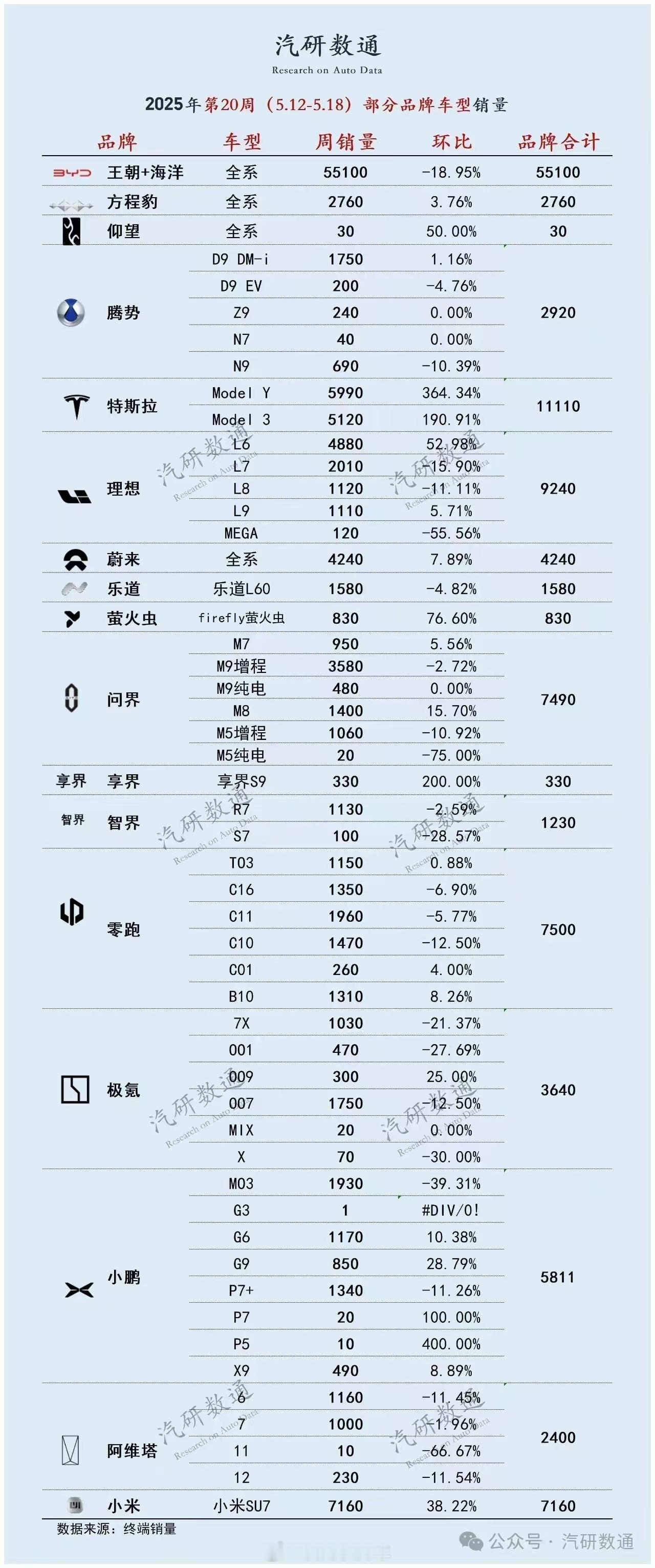 上周各品牌销量，具体到各个车型，几家欢喜几家愁，有些是产能受限，有些是销量上限，