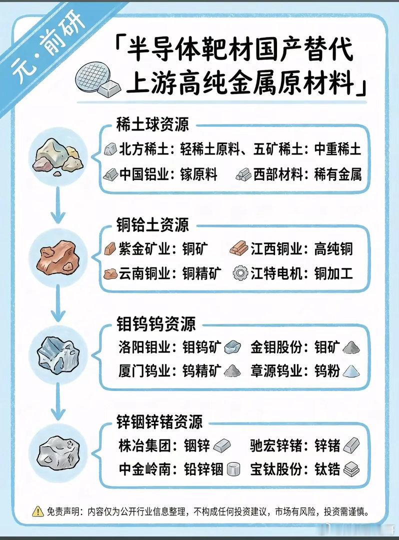 半导体靶材国产替代，真正的胜负手为何攥在矿产端？芯片制造里不起眼的溅射靶材，正在